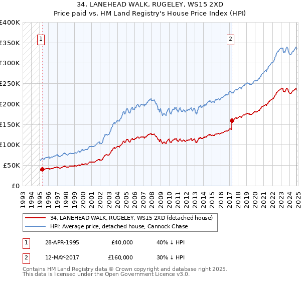 34, LANEHEAD WALK, RUGELEY, WS15 2XD: Price paid vs HM Land Registry's House Price Index