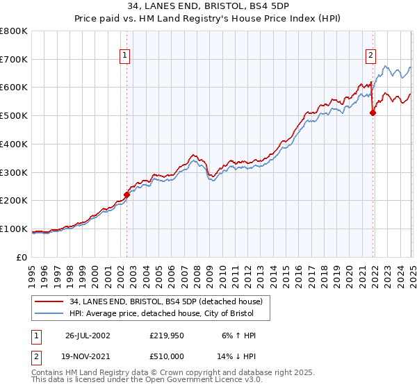 34, LANES END, BRISTOL, BS4 5DP: Price paid vs HM Land Registry's House Price Index