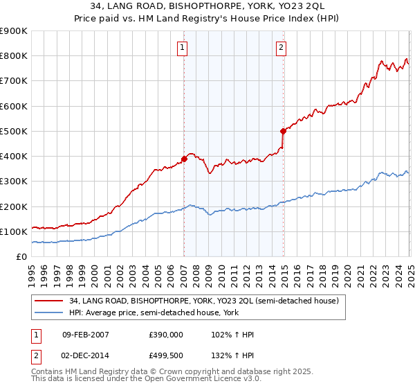 34, LANG ROAD, BISHOPTHORPE, YORK, YO23 2QL: Price paid vs HM Land Registry's House Price Index