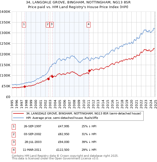 34, LANGDALE GROVE, BINGHAM, NOTTINGHAM, NG13 8SR: Price paid vs HM Land Registry's House Price Index