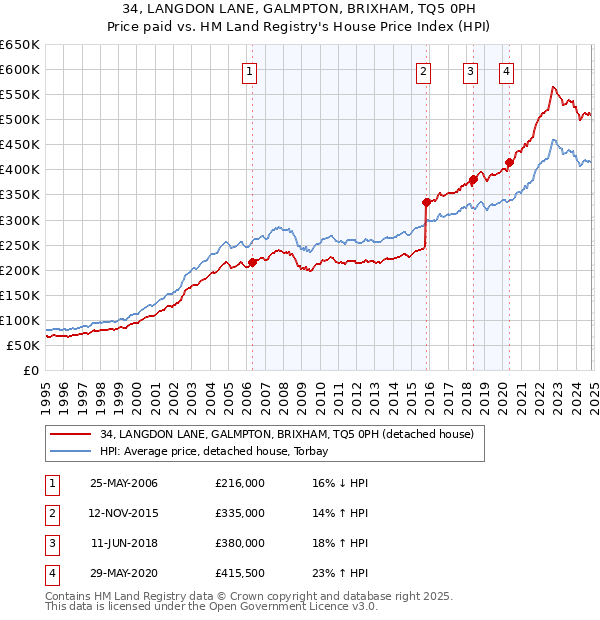 34, LANGDON LANE, GALMPTON, BRIXHAM, TQ5 0PH: Price paid vs HM Land Registry's House Price Index