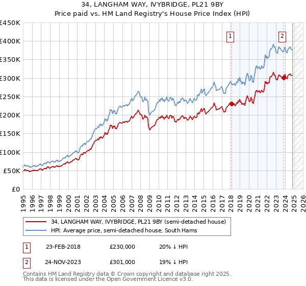 34, LANGHAM WAY, IVYBRIDGE, PL21 9BY: Price paid vs HM Land Registry's House Price Index