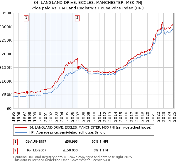 34, LANGLAND DRIVE, ECCLES, MANCHESTER, M30 7NJ: Price paid vs HM Land Registry's House Price Index