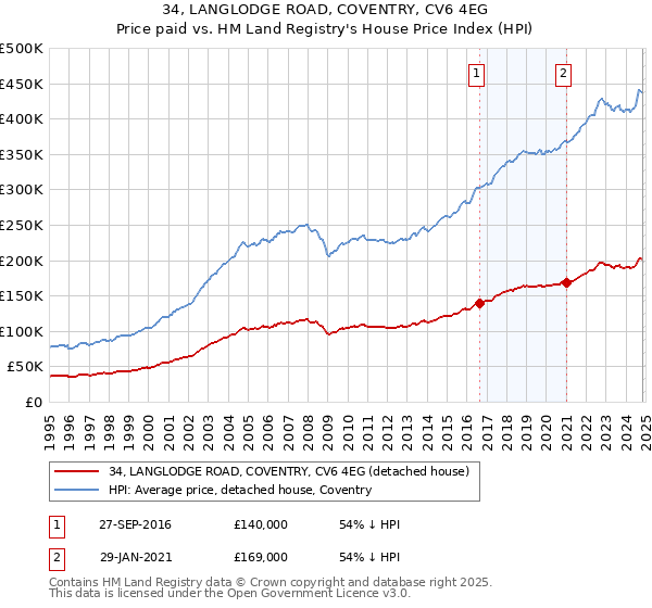 34, LANGLODGE ROAD, COVENTRY, CV6 4EG: Price paid vs HM Land Registry's House Price Index