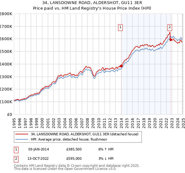 34, LANSDOWNE ROAD, ALDERSHOT, GU11 3ER: Price paid vs HM Land Registry's House Price Index