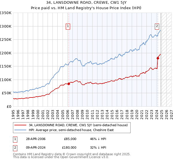 34, LANSDOWNE ROAD, CREWE, CW1 5JY: Price paid vs HM Land Registry's House Price Index