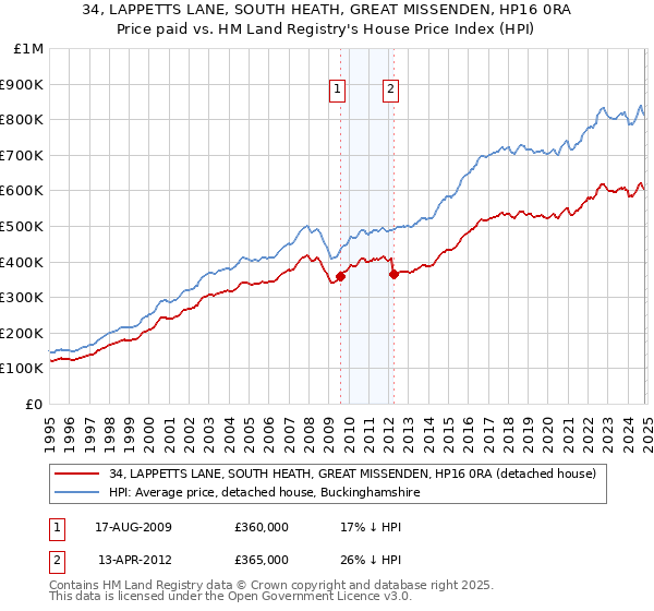 34, LAPPETTS LANE, SOUTH HEATH, GREAT MISSENDEN, HP16 0RA: Price paid vs HM Land Registry's House Price Index