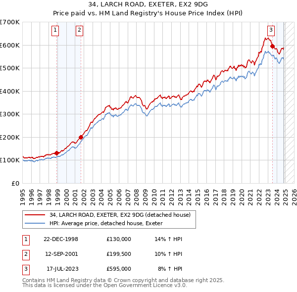 34, LARCH ROAD, EXETER, EX2 9DG: Price paid vs HM Land Registry's House Price Index