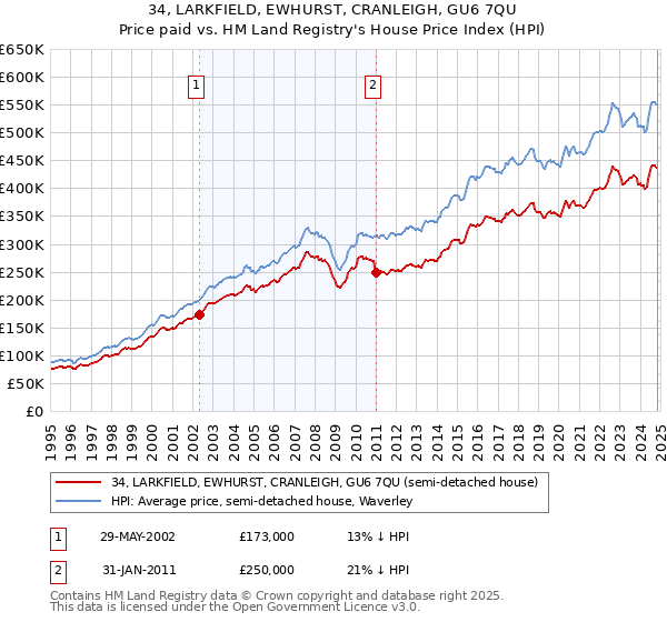 34, LARKFIELD, EWHURST, CRANLEIGH, GU6 7QU: Price paid vs HM Land Registry's House Price Index