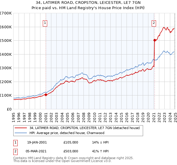 34, LATIMER ROAD, CROPSTON, LEICESTER, LE7 7GN: Price paid vs HM Land Registry's House Price Index