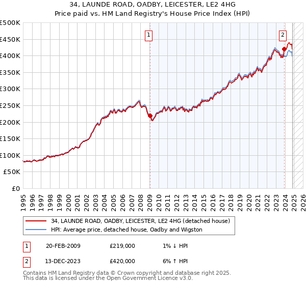 34, LAUNDE ROAD, OADBY, LEICESTER, LE2 4HG: Price paid vs HM Land Registry's House Price Index