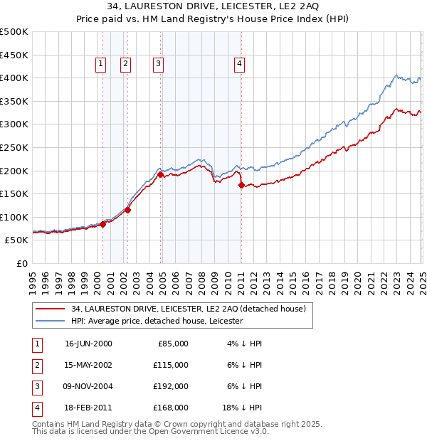 34, LAURESTON DRIVE, LEICESTER, LE2 2AQ: Price paid vs HM Land Registry's House Price Index