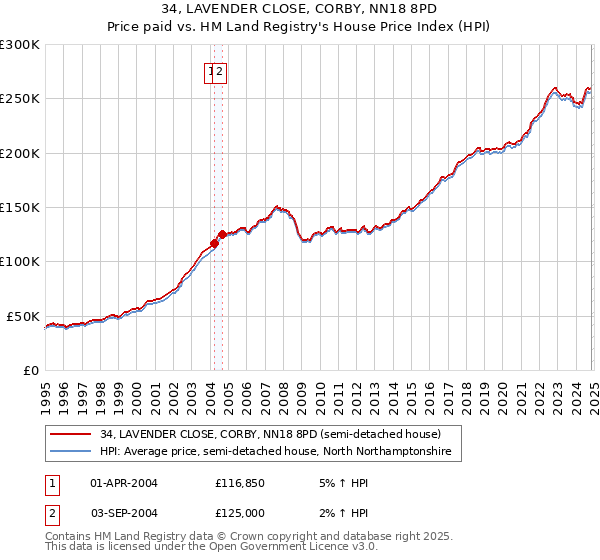 34, LAVENDER CLOSE, CORBY, NN18 8PD: Price paid vs HM Land Registry's House Price Index