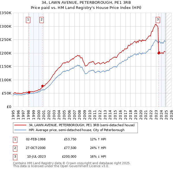 34, LAWN AVENUE, PETERBOROUGH, PE1 3RB: Price paid vs HM Land Registry's House Price Index