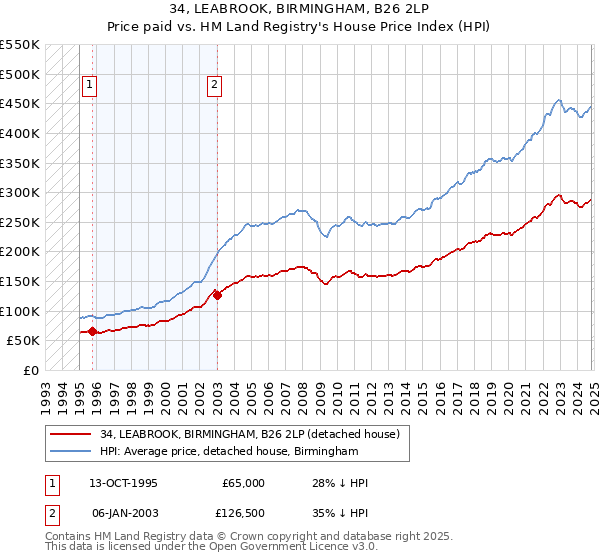 34, LEABROOK, BIRMINGHAM, B26 2LP: Price paid vs HM Land Registry's House Price Index