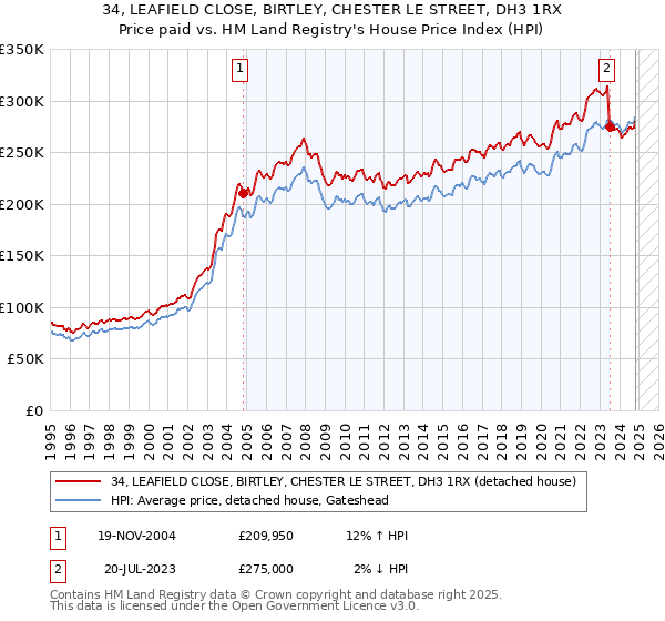 34, LEAFIELD CLOSE, BIRTLEY, CHESTER LE STREET, DH3 1RX: Price paid vs HM Land Registry's House Price Index