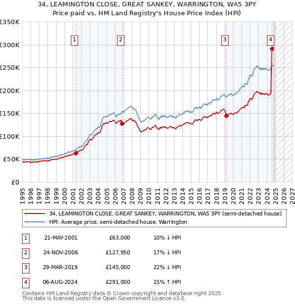 34, LEAMINGTON CLOSE, GREAT SANKEY, WARRINGTON, WA5 3PY: Price paid vs HM Land Registry's House Price Index