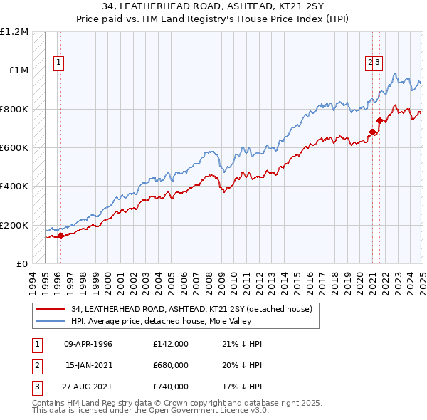 34, LEATHERHEAD ROAD, ASHTEAD, KT21 2SY: Price paid vs HM Land Registry's House Price Index