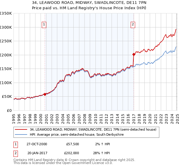 34, LEAWOOD ROAD, MIDWAY, SWADLINCOTE, DE11 7PN: Price paid vs HM Land Registry's House Price Index