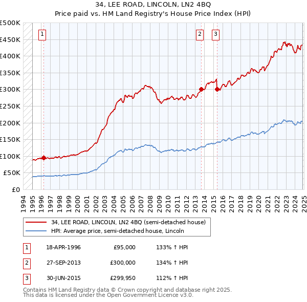 34, LEE ROAD, LINCOLN, LN2 4BQ: Price paid vs HM Land Registry's House Price Index