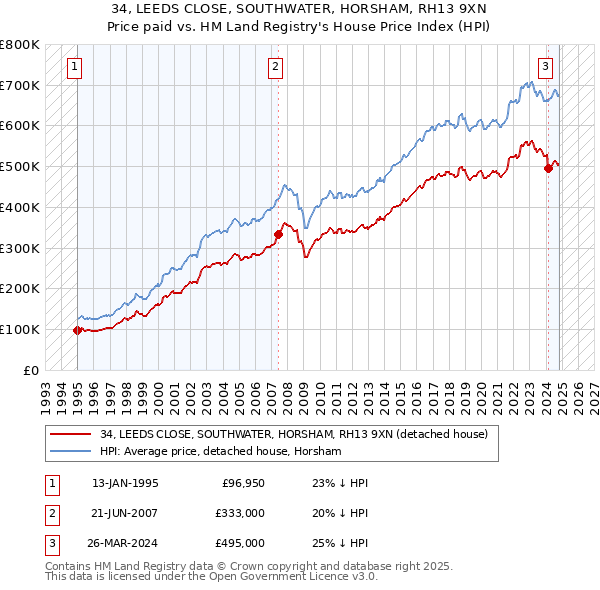 34, LEEDS CLOSE, SOUTHWATER, HORSHAM, RH13 9XN: Price paid vs HM Land Registry's House Price Index