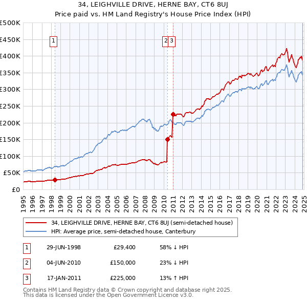 34, LEIGHVILLE DRIVE, HERNE BAY, CT6 8UJ: Price paid vs HM Land Registry's House Price Index