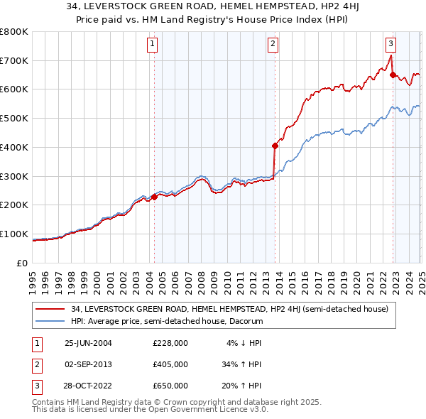 34, LEVERSTOCK GREEN ROAD, HEMEL HEMPSTEAD, HP2 4HJ: Price paid vs HM Land Registry's House Price Index