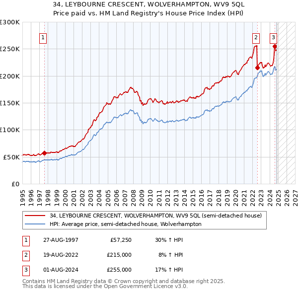 34, LEYBOURNE CRESCENT, WOLVERHAMPTON, WV9 5QL: Price paid vs HM Land Registry's House Price Index