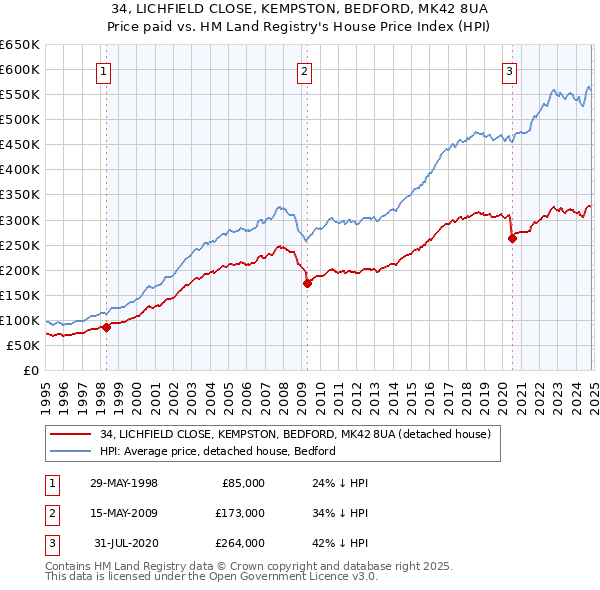 34, LICHFIELD CLOSE, KEMPSTON, BEDFORD, MK42 8UA: Price paid vs HM Land Registry's House Price Index