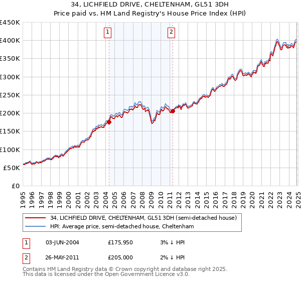 34, LICHFIELD DRIVE, CHELTENHAM, GL51 3DH: Price paid vs HM Land Registry's House Price Index