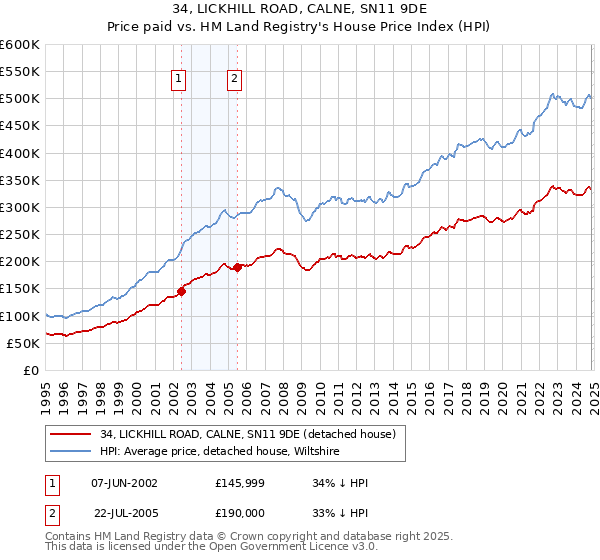 34, LICKHILL ROAD, CALNE, SN11 9DE: Price paid vs HM Land Registry's House Price Index