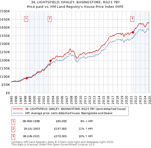 34, LIGHTSFIELD, OAKLEY, BASINGSTOKE, RG23 7BY: Price paid vs HM Land Registry's House Price Index