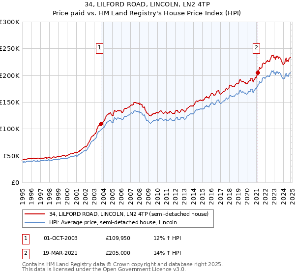 34, LILFORD ROAD, LINCOLN, LN2 4TP: Price paid vs HM Land Registry's House Price Index