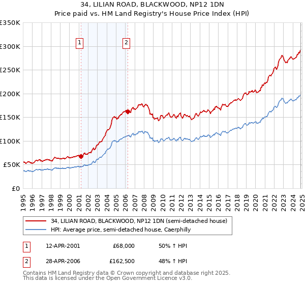 34, LILIAN ROAD, BLACKWOOD, NP12 1DN: Price paid vs HM Land Registry's House Price Index