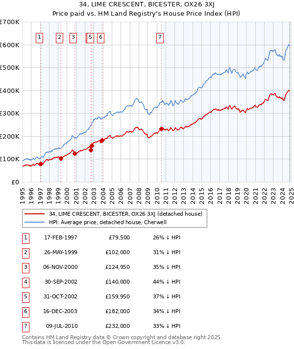 34, LIME CRESCENT, BICESTER, OX26 3XJ: Price paid vs HM Land Registry's House Price Index