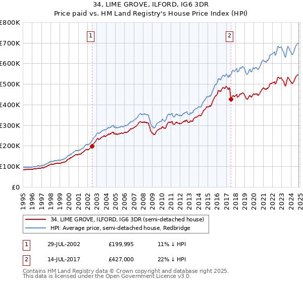 34, LIME GROVE, ILFORD, IG6 3DR: Price paid vs HM Land Registry's House Price Index