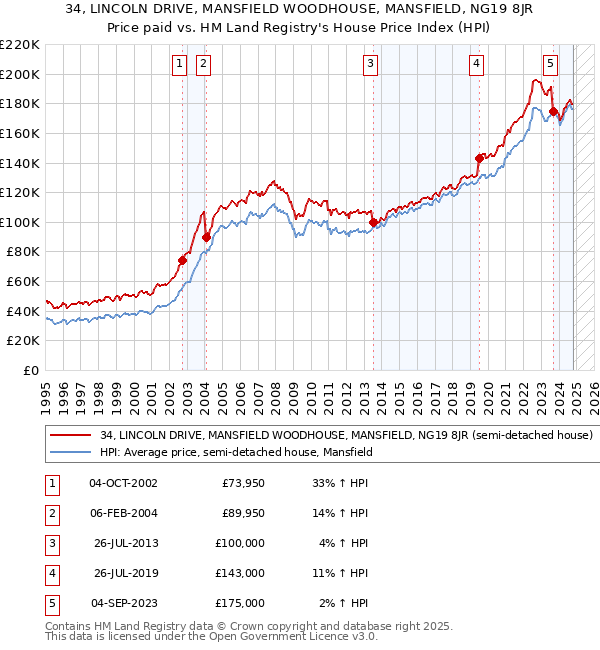 34, LINCOLN DRIVE, MANSFIELD WOODHOUSE, MANSFIELD, NG19 8JR: Price paid vs HM Land Registry's House Price Index