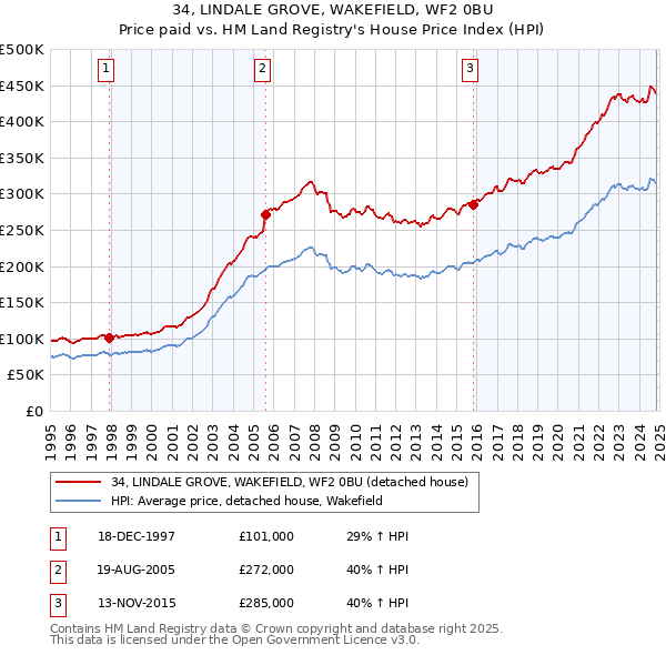 34, LINDALE GROVE, WAKEFIELD, WF2 0BU: Price paid vs HM Land Registry's House Price Index