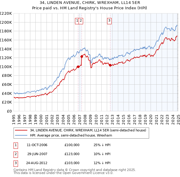 34, LINDEN AVENUE, CHIRK, WREXHAM, LL14 5ER: Price paid vs HM Land Registry's House Price Index