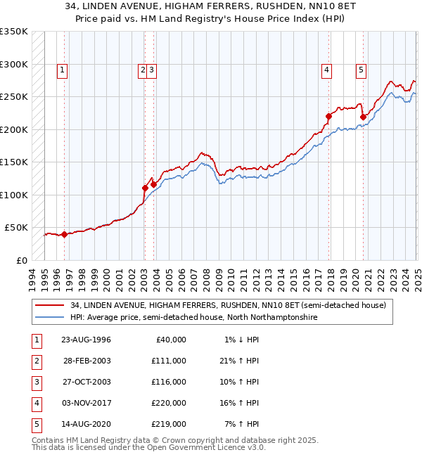 34, LINDEN AVENUE, HIGHAM FERRERS, RUSHDEN, NN10 8ET: Price paid vs HM Land Registry's House Price Index