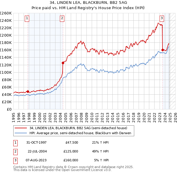 34, LINDEN LEA, BLACKBURN, BB2 5AG: Price paid vs HM Land Registry's House Price Index