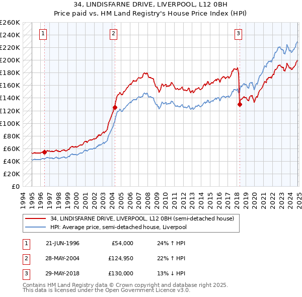 34, LINDISFARNE DRIVE, LIVERPOOL, L12 0BH: Price paid vs HM Land Registry's House Price Index