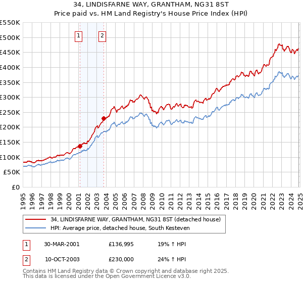 34, LINDISFARNE WAY, GRANTHAM, NG31 8ST: Price paid vs HM Land Registry's House Price Index