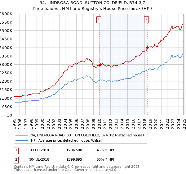 34, LINDROSA ROAD, SUTTON COLDFIELD, B74 3JZ: Price paid vs HM Land Registry's House Price Index