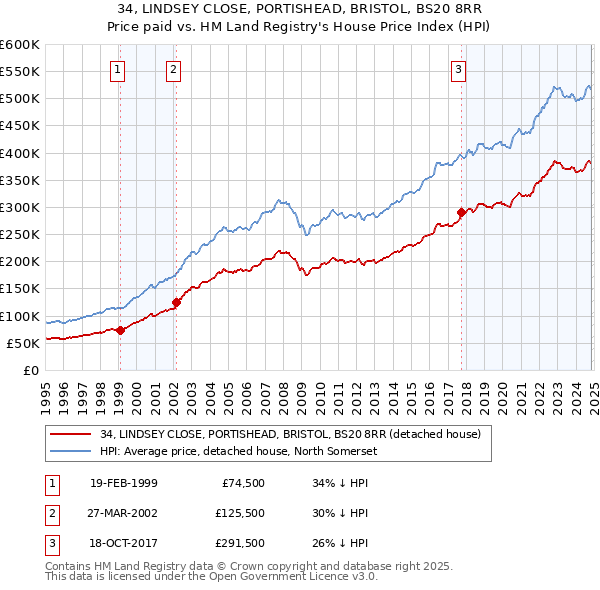 34, LINDSEY CLOSE, PORTISHEAD, BRISTOL, BS20 8RR: Price paid vs HM Land Registry's House Price Index