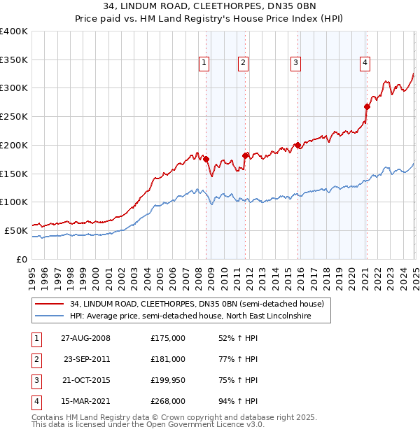 34, LINDUM ROAD, CLEETHORPES, DN35 0BN: Price paid vs HM Land Registry's House Price Index