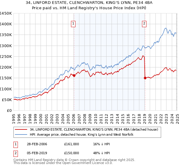 34, LINFORD ESTATE, CLENCHWARTON, KING'S LYNN, PE34 4BA: Price paid vs HM Land Registry's House Price Index