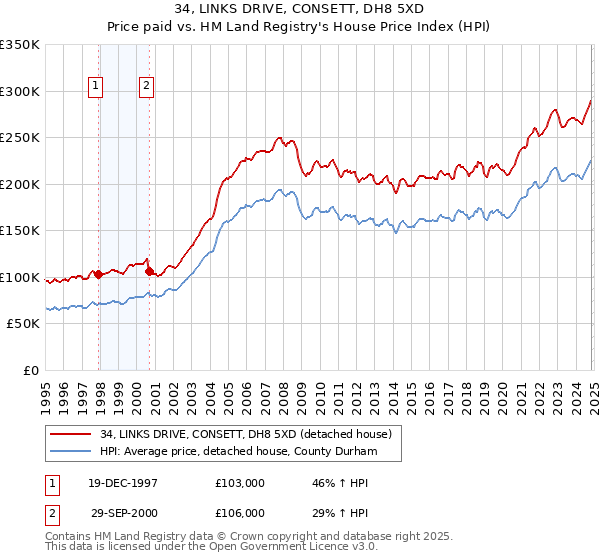 34, LINKS DRIVE, CONSETT, DH8 5XD: Price paid vs HM Land Registry's House Price Index