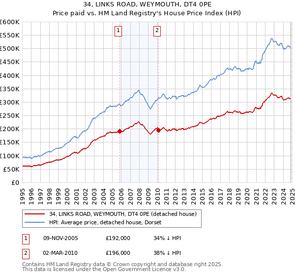 34, LINKS ROAD, WEYMOUTH, DT4 0PE: Price paid vs HM Land Registry's House Price Index