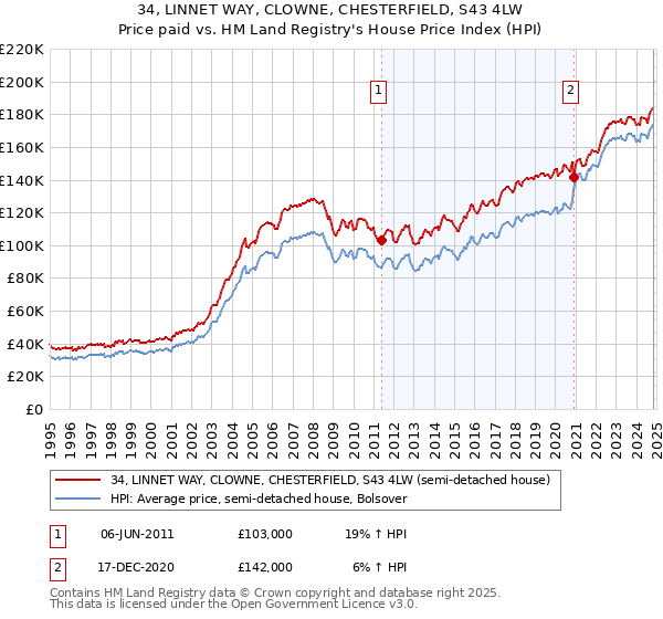 34, LINNET WAY, CLOWNE, CHESTERFIELD, S43 4LW: Price paid vs HM Land Registry's House Price Index